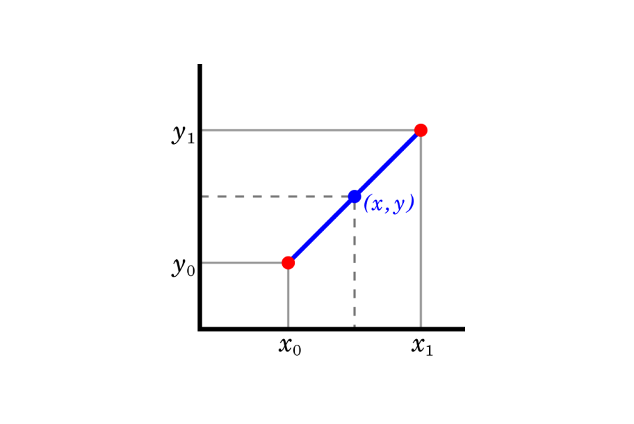 Perlin Noise interpolation