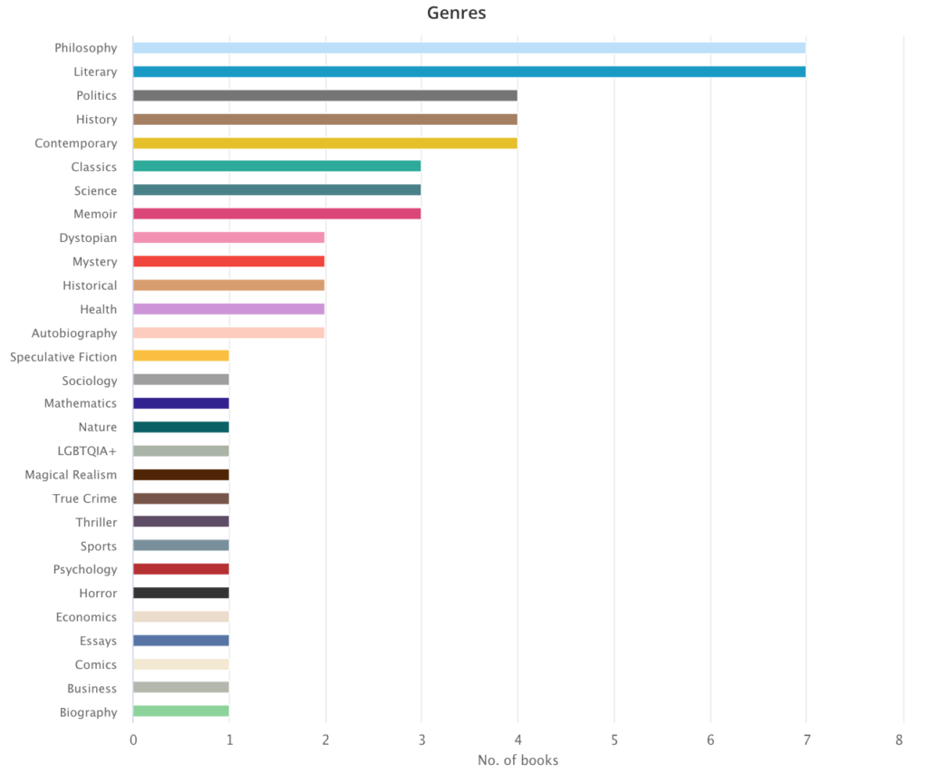 reading themes 2022 sabbatical jaer