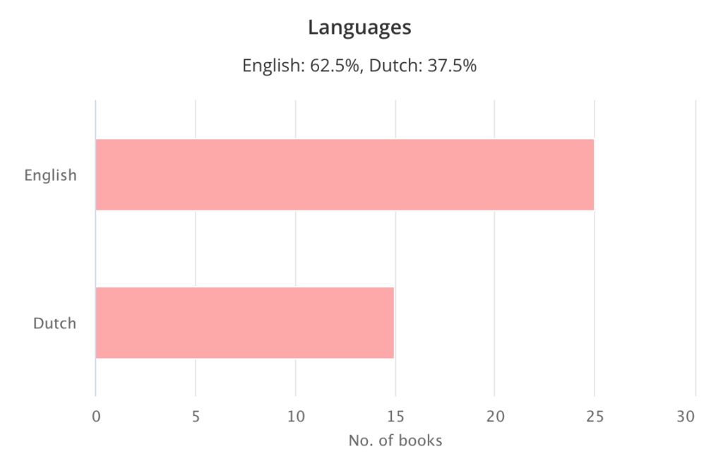 language reading challenge 2022
